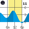 Tide chart for Bolinas, Bolinas Bay, California on 2021/02/11