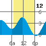 Tide chart for Bolinas, Bolinas Bay, California on 2021/02/12
