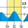Tide chart for Bolinas, Bolinas Bay, California on 2021/02/13