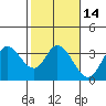 Tide chart for Bolinas, Bolinas Bay, California on 2021/02/14