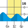 Tide chart for Bolinas, Bolinas Bay, California on 2021/02/16
