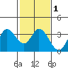 Tide chart for Bolinas, Bolinas Bay, California on 2021/02/1