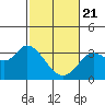 Tide chart for Bolinas, Bolinas Bay, California on 2021/02/21
