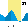 Tide chart for Bolinas, Bolinas Bay, California on 2021/02/25