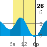 Tide chart for Bolinas, Bolinas Bay, California on 2021/02/26