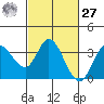 Tide chart for Bolinas, Bolinas Bay, California on 2021/02/27