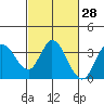 Tide chart for Bolinas, Bolinas Bay, California on 2021/02/28
