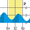 Tide chart for Bolinas, Bolinas Bay, California on 2021/02/2