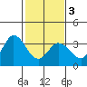 Tide chart for Bolinas, Bolinas Bay, California on 2021/02/3