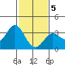 Tide chart for Bolinas, Bolinas Bay, California on 2021/02/5