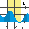 Tide chart for Bolinas, Bolinas Bay, California on 2021/02/8