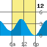 Tide chart for Bolinas, Bolinas Bay, California on 2021/03/12