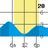 Tide chart for Bolinas, Bolinas Bay, California on 2021/03/20