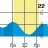 Tide chart for Bolinas, Bolinas Bay, California on 2021/03/22