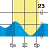 Tide chart for Bolinas, Bolinas Bay, California on 2021/03/23