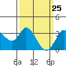 Tide chart for Bolinas, Bolinas Bay, California on 2021/03/25