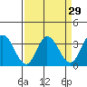 Tide chart for Bolinas, Bolinas Bay, California on 2021/03/29