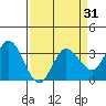 Tide chart for Bolinas, Bolinas Bay, California on 2021/03/31