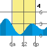 Tide chart for Bolinas, Bolinas Bay, California on 2021/03/4