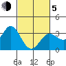 Tide chart for Bolinas, Bolinas Bay, California on 2021/03/5
