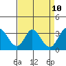 Tide chart for Bolinas, Bolinas Bay, California on 2021/04/10