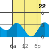 Tide chart for Bolinas, Bolinas Bay, California on 2021/04/22
