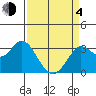 Tide chart for Bolinas, Bolinas Bay, California on 2021/04/4