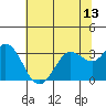 Tide chart for Bolinas, Bolinas Bay, California on 2021/06/13