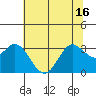 Tide chart for Bolinas, Bolinas Bay, California on 2021/06/16