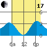 Tide chart for Bolinas, Bolinas Bay, California on 2021/06/17