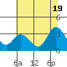 Tide chart for Bolinas, Bolinas Bay, California on 2021/06/19