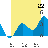 Tide chart for Bolinas, Bolinas Bay, California on 2021/06/22