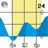 Tide chart for Bolinas, Bolinas Bay, California on 2021/06/24