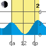 Tide chart for Bolinas, Bolinas Bay, California on 2021/06/2