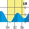 Tide chart for Bolinas, Bolinas Bay, California on 2021/08/10