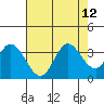 Tide chart for Bolinas, Bolinas Bay, California on 2021/08/12