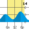 Tide chart for Bolinas, Bolinas Bay, California on 2021/08/14