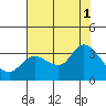 Tide chart for Bolinas, Bolinas Bay, California on 2021/08/1