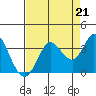 Tide chart for Bolinas, Bolinas Bay, California on 2021/08/21