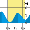 Tide chart for Bolinas, Bolinas Bay, California on 2021/08/24