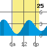 Tide chart for Bolinas, Bolinas Bay, California on 2021/08/25