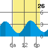 Tide chart for Bolinas, Bolinas Bay, California on 2021/08/26