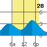 Tide chart for Bolinas, Bolinas Bay, California on 2021/08/28