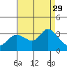 Tide chart for Bolinas, Bolinas Bay, California on 2021/08/29