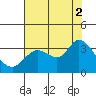Tide chart for Bolinas, Bolinas Bay, California on 2021/08/2