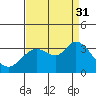 Tide chart for Bolinas, Bolinas Bay, California on 2021/08/31