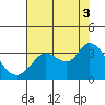 Tide chart for Bolinas, Bolinas Bay, California on 2021/08/3