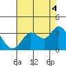 Tide chart for Bolinas, Bolinas Bay, California on 2021/08/4