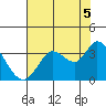 Tide chart for Bolinas, Bolinas Bay, California on 2021/08/5