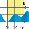 Tide chart for Bolinas, Bolinas Bay, California on 2021/08/6